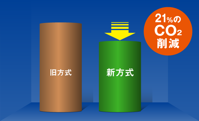 加熱方式の変更により、CO2を従来より21%削減