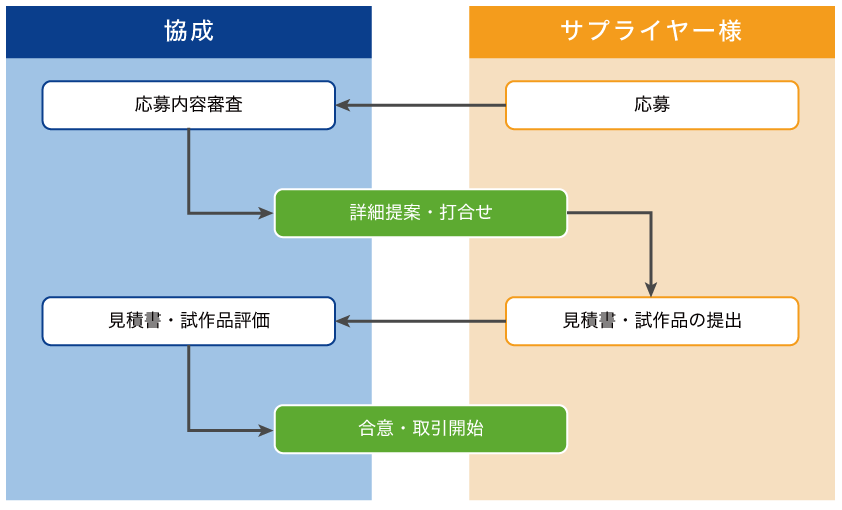 フロー図