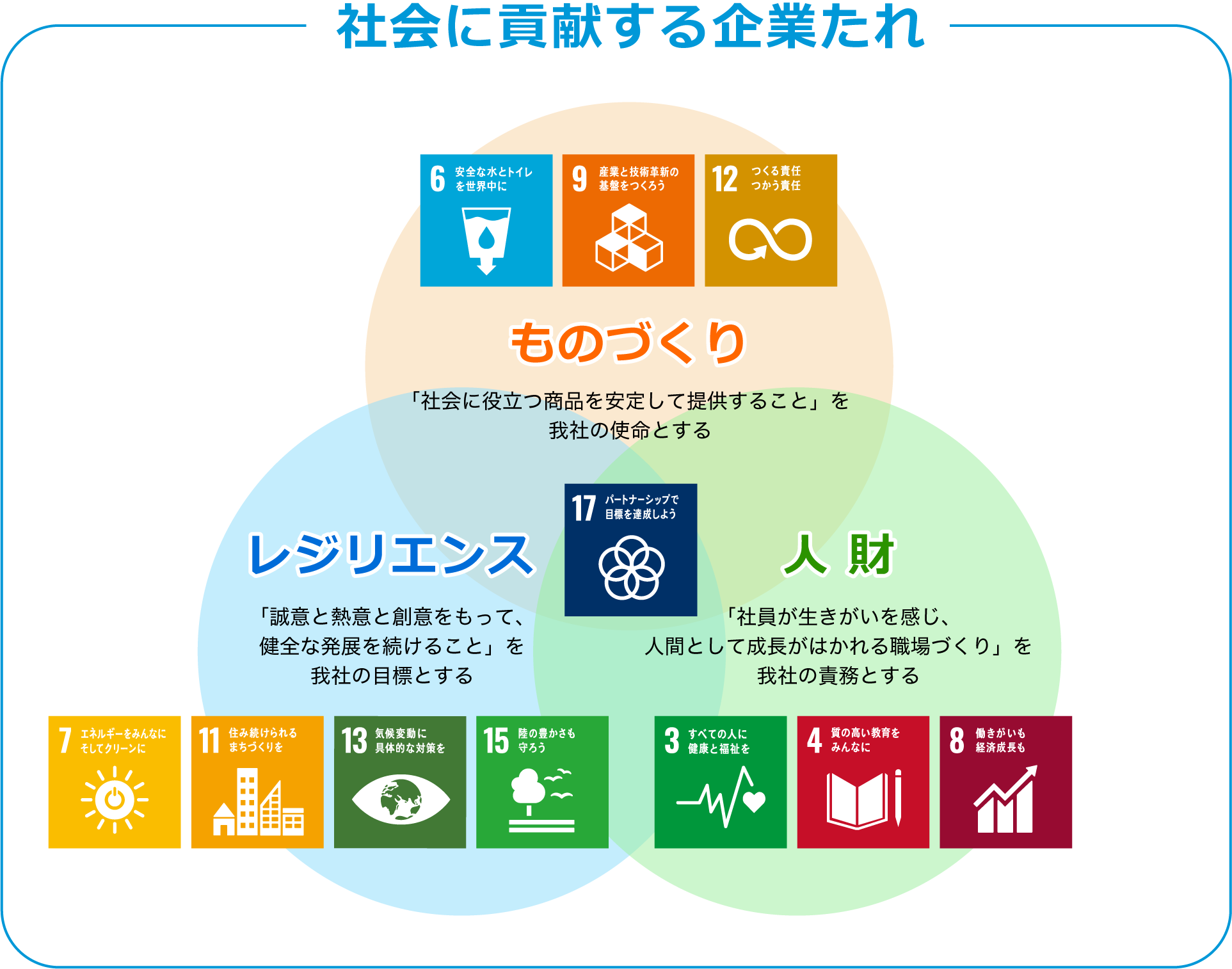 社会に貢献する企業たれ（ものづくり・レジリエンス・人財）