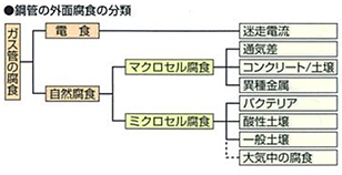 耐食性、耐薬品性、絶縁性に優れている