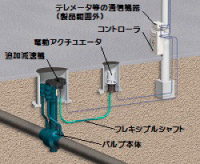 バルブ遠隔操作ユニット付きスチール弁（KBW-VRC-710S）