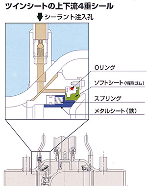 ツインシートの上下流4重シール