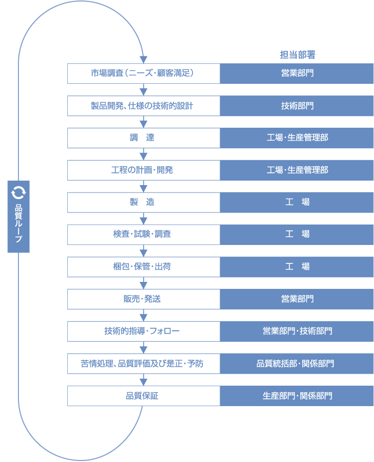 品質保証体系