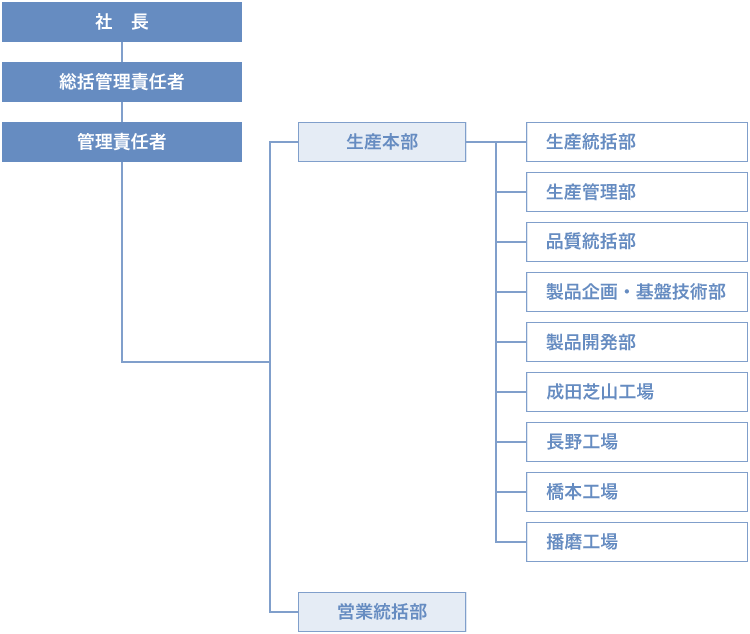 登録組織