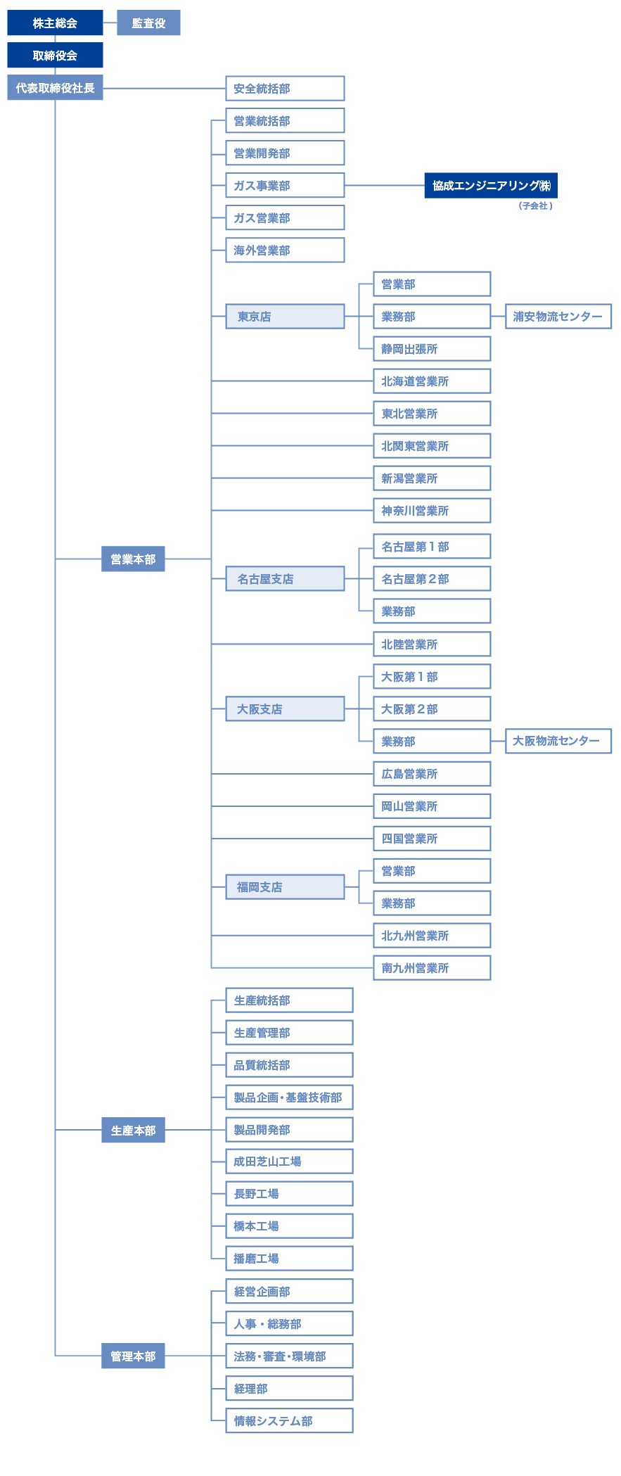 組織図