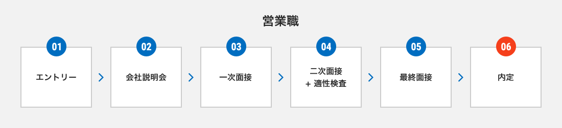 営業職_①エントリー→②会社説明会→③一時面接＋作文＋適性検査④最終面接→⑤内定