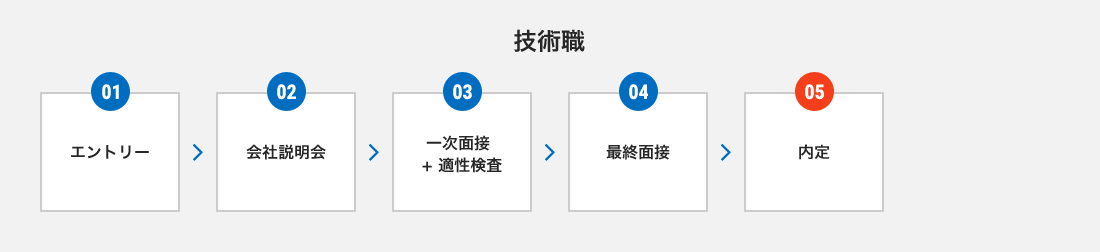 技術職_①エントリー→②会社説明会→③一時面接＋作文④二次面接＋適性検査→⑤最終面接→⑥内定