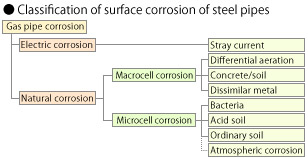 Excellent corrosion, chemical, and insulation resistance