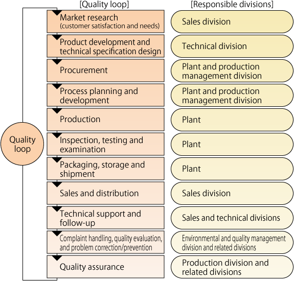 Quality-assurance loop and responsible divisions in the Company’s quality assurance activities