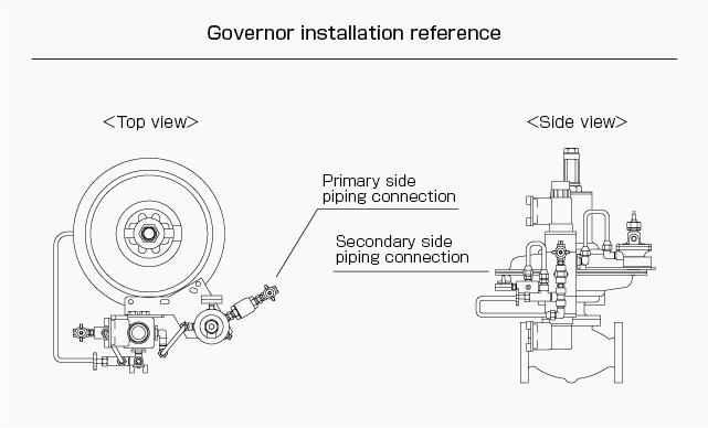 Governor installation reference