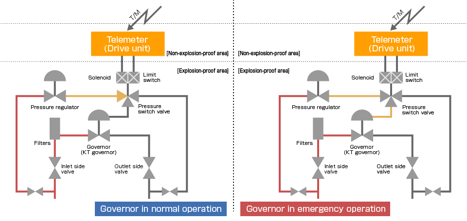 Emergency stop system diagram