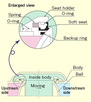 Seal mechanism