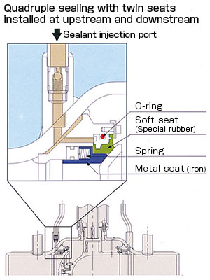 Quadruple sealing with twin seats installed at upstream and downstream